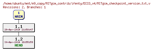 Revisions of MITgcm_contrib/ifenty/ECCO_v4/MITgcm_checkpoint_version.txt