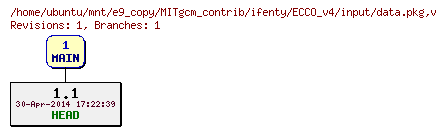 Revisions of MITgcm_contrib/ifenty/ECCO_v4/input/data.pkg