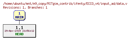 Revisions of MITgcm_contrib/ifenty/ECCO_v4/input_ad/data