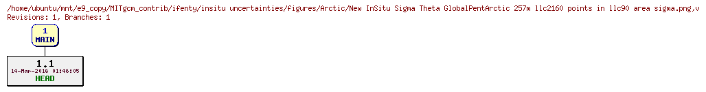Revisions of MITgcm_contrib/ifenty/insitu uncertainties/figures/Arctic/New InSitu Sigma Theta GlobalPentArctic 257m llc2160 points in llc90 area sigma.png