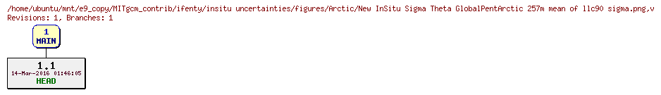 Revisions of MITgcm_contrib/ifenty/insitu uncertainties/figures/Arctic/New InSitu Sigma Theta GlobalPentArctic 257m mean of llc90 sigma.png