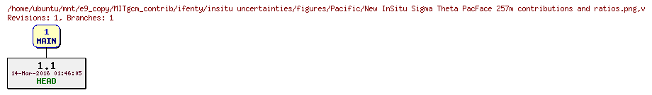 Revisions of MITgcm_contrib/ifenty/insitu uncertainties/figures/Pacific/New InSitu Sigma Theta PacFace 257m contributions and ratios.png