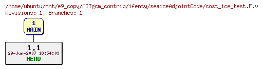 Revisions of MITgcm_contrib/ifenty/seaiceAdjointCode/cost_ice_test.F