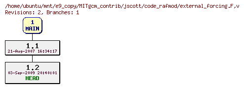 Revisions of MITgcm_contrib/jscott/code_rafmod/external_forcing.F