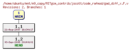 Revisions of MITgcm_contrib/jscott/code_rafmod/gad_diff_x.F