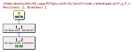 Revisions of MITgcm_contrib/jscott/code_rafmod/gad_diff_y.F