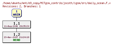 Revisions of MITgcm_contrib/jscott/igsm/src/daily_ocean.F