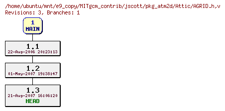 Revisions of MITgcm_contrib/jscott/pkg_atm2d/AGRID.h