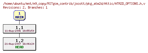 Revisions of MITgcm_contrib/jscott/pkg_atm2d/ATM2D_OPTIONS.h