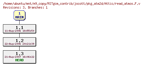 Revisions of MITgcm_contrib/jscott/pkg_atm2d/read_atmos.F