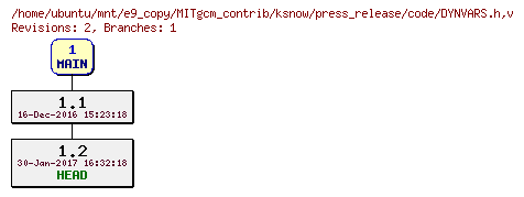 Revisions of MITgcm_contrib/ksnow/press_release/code/DYNVARS.h