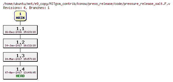 Revisions of MITgcm_contrib/ksnow/press_release/code/pressure_release_salt.F