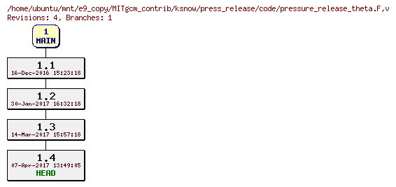 Revisions of MITgcm_contrib/ksnow/press_release/code/pressure_release_theta.F
