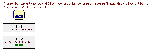 Revisions of MITgcm_contrib/ksnow/press_release/input/data.diagnostics