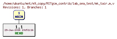 Revisions of MITgcm_contrib/lab_sea_test/mk_tair.m