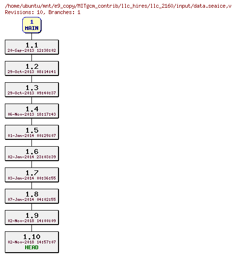 Revisions of MITgcm_contrib/llc_hires/llc_2160/input/data.seaice