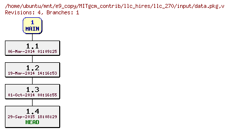 Revisions of MITgcm_contrib/llc_hires/llc_270/input/data.pkg
