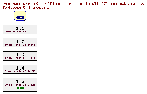 Revisions of MITgcm_contrib/llc_hires/llc_270/input/data.seaice