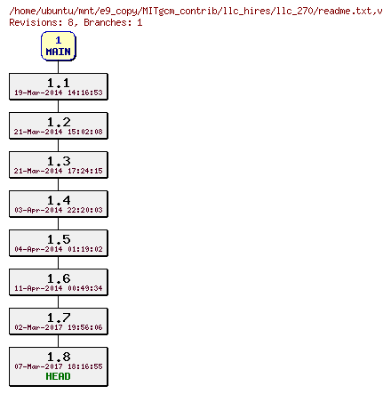 Revisions of MITgcm_contrib/llc_hires/llc_270/readme.txt