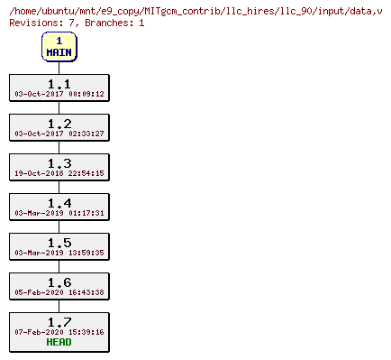 Revisions of MITgcm_contrib/llc_hires/llc_90/input/data