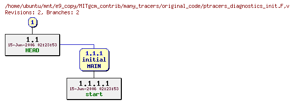 Revisions of MITgcm_contrib/many_tracers/original_code/ptracers_diagnostics_init.F