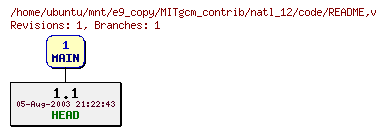 Revisions of MITgcm_contrib/natl_12/code/README