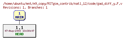 Revisions of MITgcm_contrib/natl_12/code/gad_diff_y.F