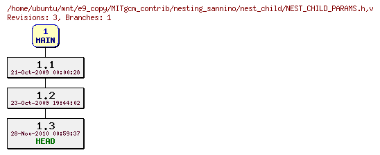 Revisions of MITgcm_contrib/nesting_sannino/nest_child/NEST_CHILD_PARAMS.h
