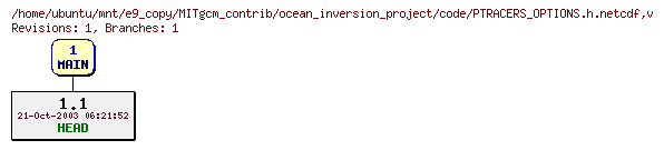Revisions of MITgcm_contrib/ocean_inversion_project/code/PTRACERS_OPTIONS.h.netcdf