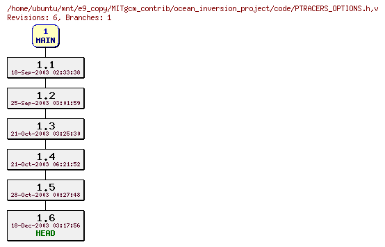 Revisions of MITgcm_contrib/ocean_inversion_project/code/PTRACERS_OPTIONS.h
