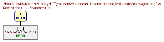 Revisions of MITgcm_contrib/ocean_inversion_project/code/packages.conf
