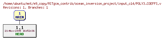 Revisions of MITgcm_contrib/ocean_inversion_project/input_c14/POLY3.COEFFS