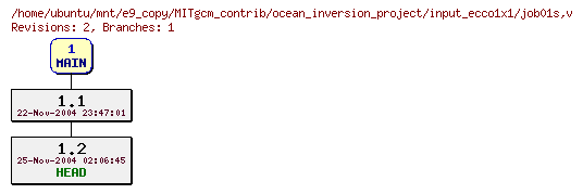 Revisions of MITgcm_contrib/ocean_inversion_project/input_ecco1x1/job01s