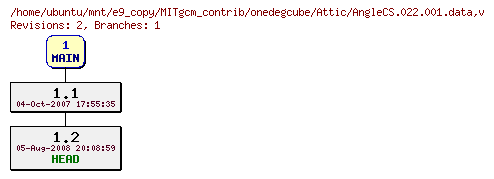 Revisions of MITgcm_contrib/onedegcube/AngleCS.022.001.data