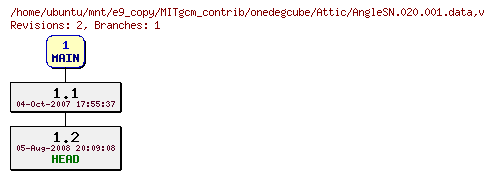 Revisions of MITgcm_contrib/onedegcube/AngleSN.020.001.data