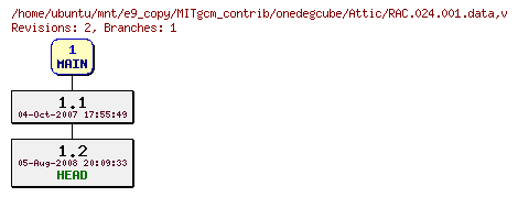 Revisions of MITgcm_contrib/onedegcube/RAC.024.001.data