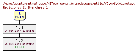Revisions of MITgcm_contrib/onedegcube/YC.006.001.meta