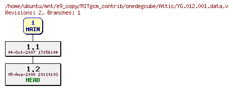 Revisions of MITgcm_contrib/onedegcube/YG.012.001.data
