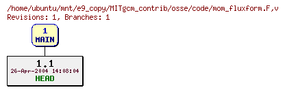 Revisions of MITgcm_contrib/osse/code/mom_fluxform.F