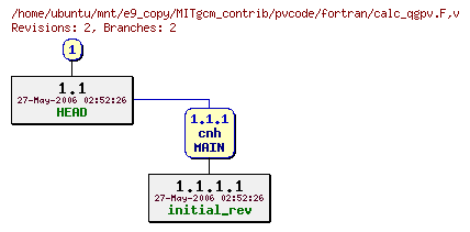 Revisions of MITgcm_contrib/pvcode/fortran/calc_qgpv.F