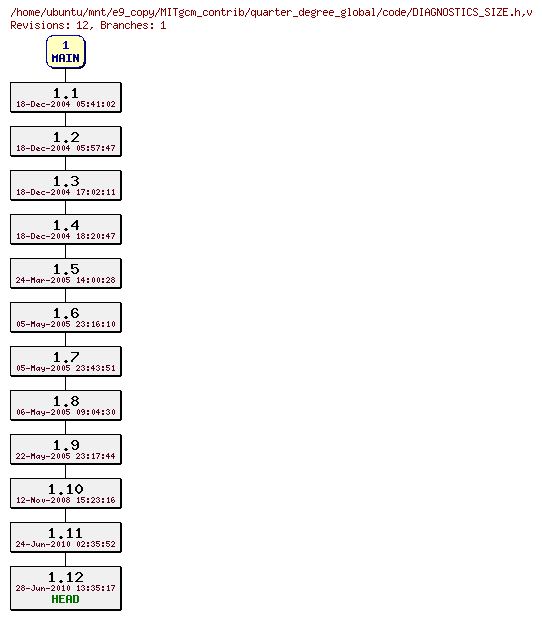 Revisions of MITgcm_contrib/quarter_degree_global/code/DIAGNOSTICS_SIZE.h