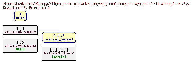 Revisions of MITgcm_contrib/quarter_degree_global/code_srdiags_call/initialise_fixed.F