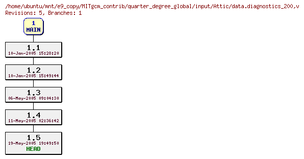 Revisions of MITgcm_contrib/quarter_degree_global/input/data.diagnostics_200