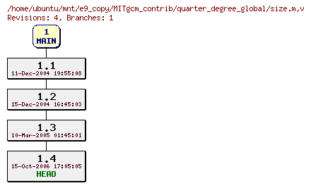Revisions of MITgcm_contrib/quarter_degree_global/size.m
