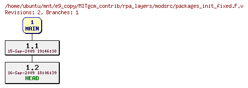 Revisions of MITgcm_contrib/rpa_layers/modsrc/packages_init_fixed.F
