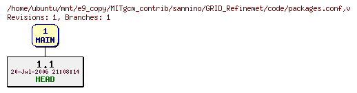 Revisions of MITgcm_contrib/sannino/GRID_Refinemet/code/packages.conf