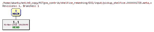 Revisions of MITgcm_contrib/shelfice_remeshing/DIG/input/pickup_shelfice.0000001728.meta
