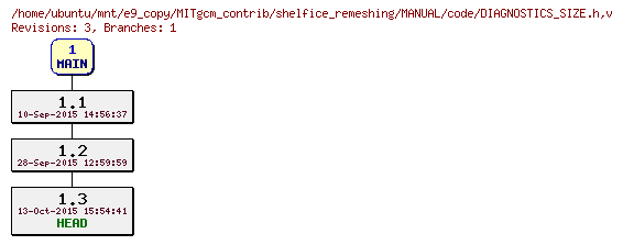 Revisions of MITgcm_contrib/shelfice_remeshing/MANUAL/code/DIAGNOSTICS_SIZE.h