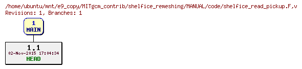 Revisions of MITgcm_contrib/shelfice_remeshing/MANUAL/code/shelfice_read_pickup.F