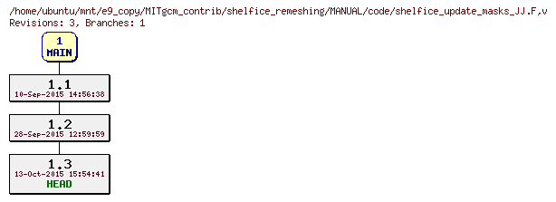 Revisions of MITgcm_contrib/shelfice_remeshing/MANUAL/code/shelfice_update_masks_JJ.F